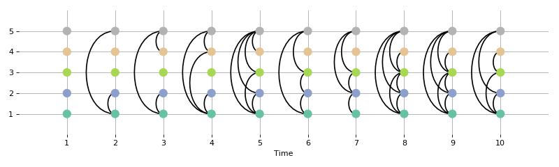 ../_images/teneto-generatenetwork-rand_binomial-2.png