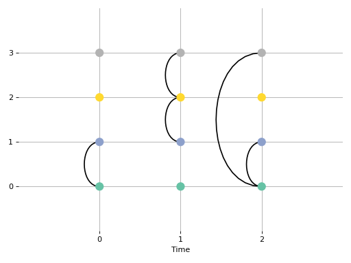 ../_images/shortest_temporal_path-11.png