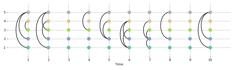 ../_images/teneto-generatenetwork-rand_binomial-1.png