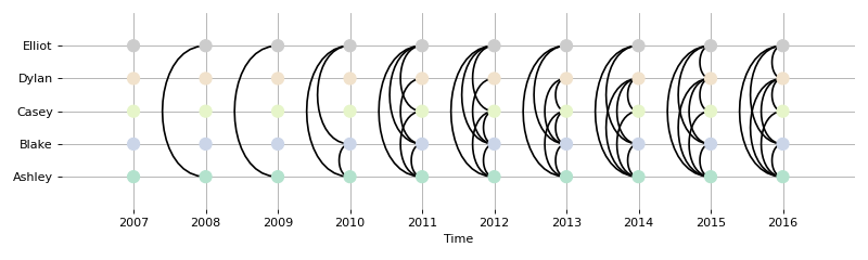 ../_images/teneto-plot-slice_plot-1.png