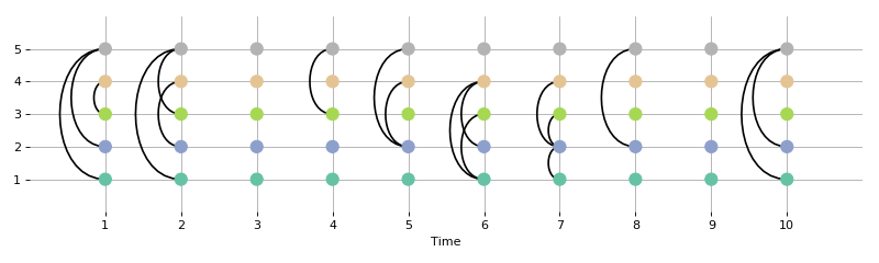 ../_images/teneto-generatenetwork-rand_binomial-1.png