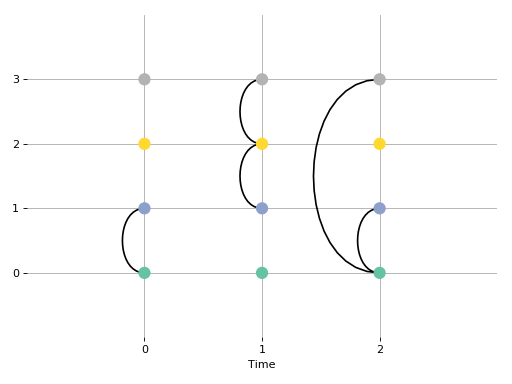 ../_images/teneto-networkmeasures-shortest_temporal_path-1.png