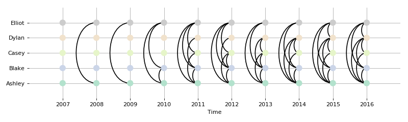 ../_images/teneto-plot-slice_plot-1.png
